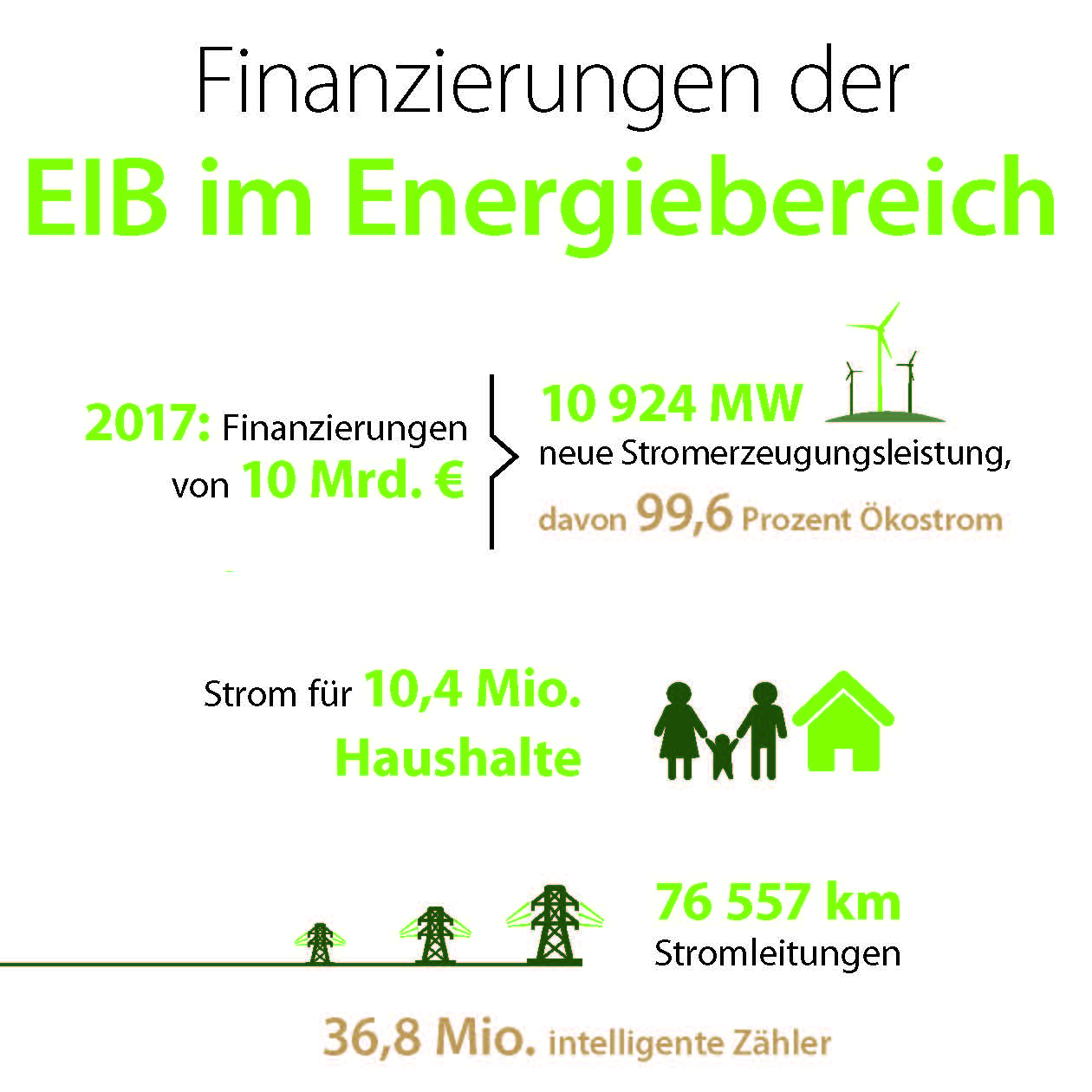Finanzierung der EIB im Energiebereich